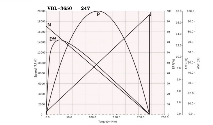 BLDC 3650 performance curve
